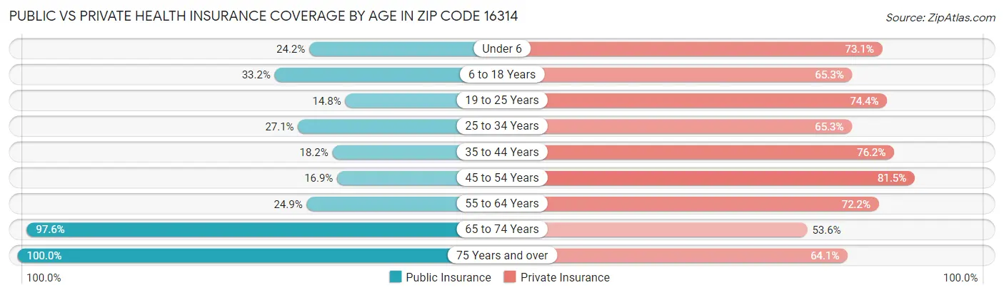 Public vs Private Health Insurance Coverage by Age in Zip Code 16314