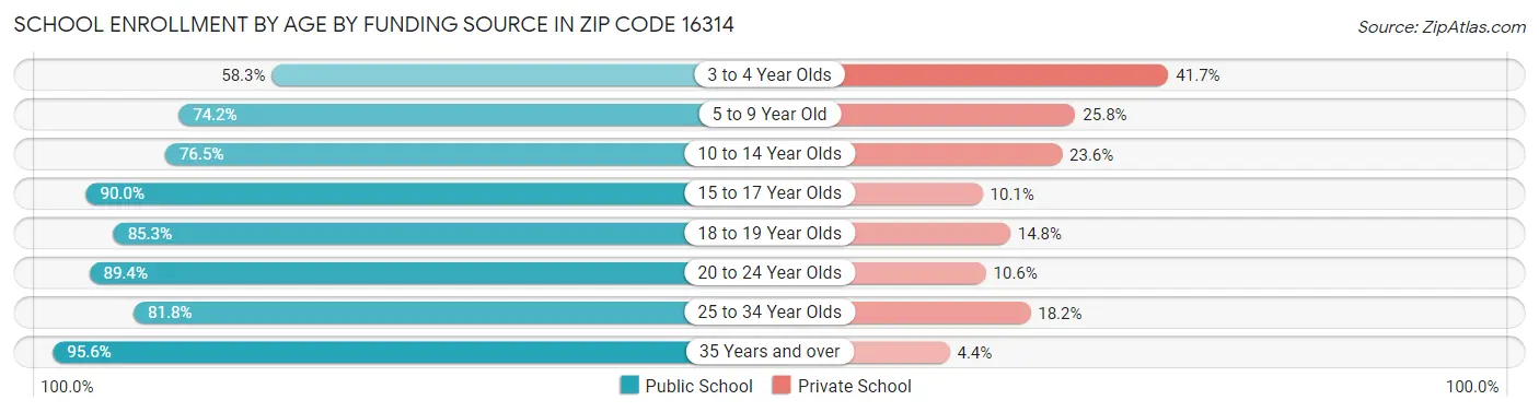 School Enrollment by Age by Funding Source in Zip Code 16314