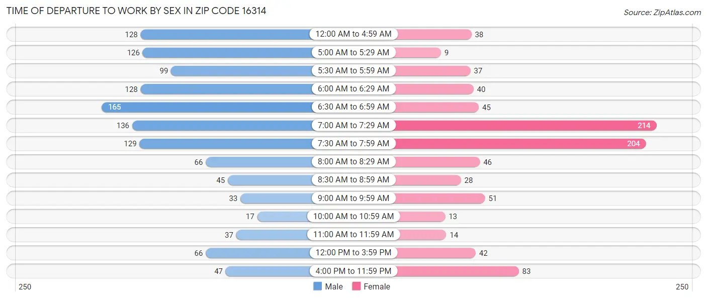 Time of Departure to Work by Sex in Zip Code 16314