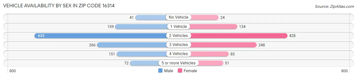 Vehicle Availability by Sex in Zip Code 16314