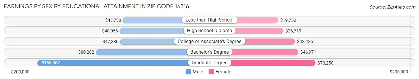 Earnings by Sex by Educational Attainment in Zip Code 16316
