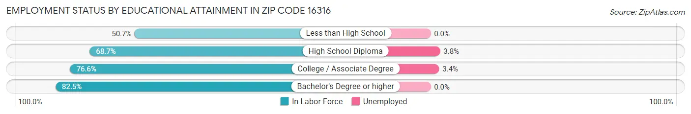 Employment Status by Educational Attainment in Zip Code 16316