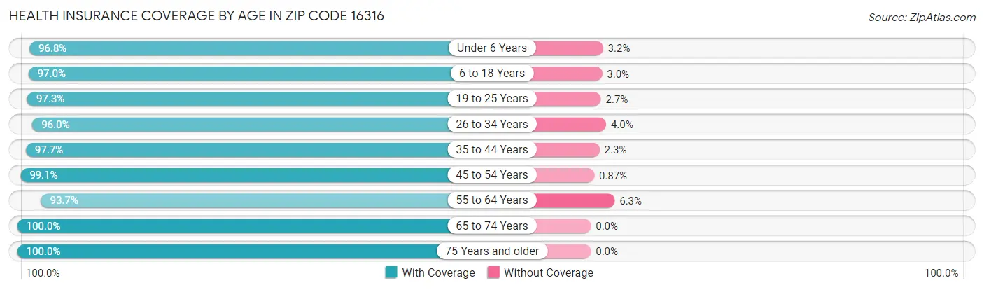 Health Insurance Coverage by Age in Zip Code 16316