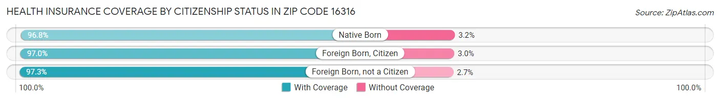 Health Insurance Coverage by Citizenship Status in Zip Code 16316
