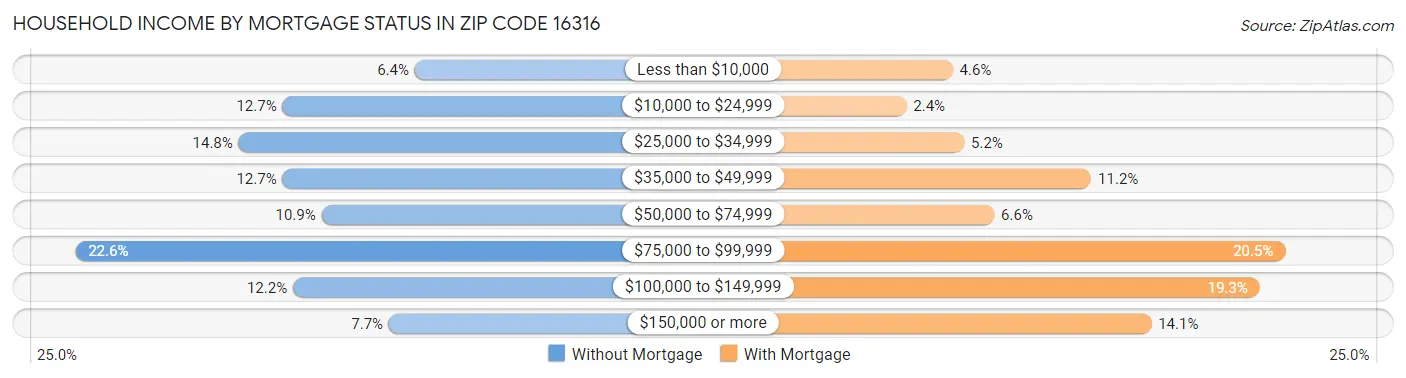 Household Income by Mortgage Status in Zip Code 16316