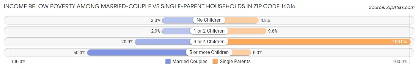 Income Below Poverty Among Married-Couple vs Single-Parent Households in Zip Code 16316