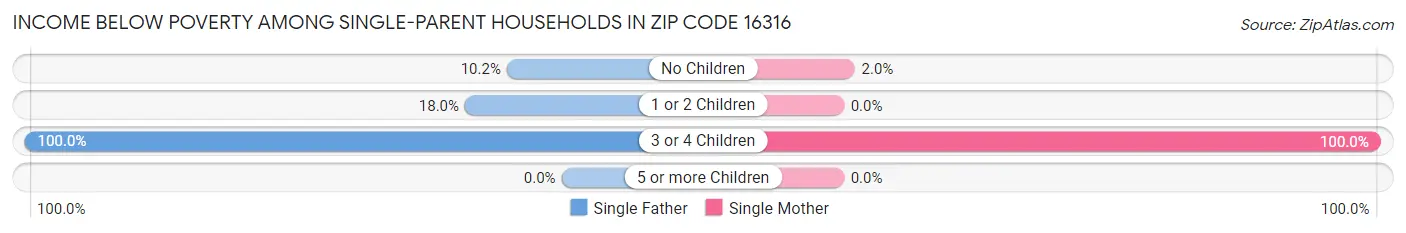 Income Below Poverty Among Single-Parent Households in Zip Code 16316