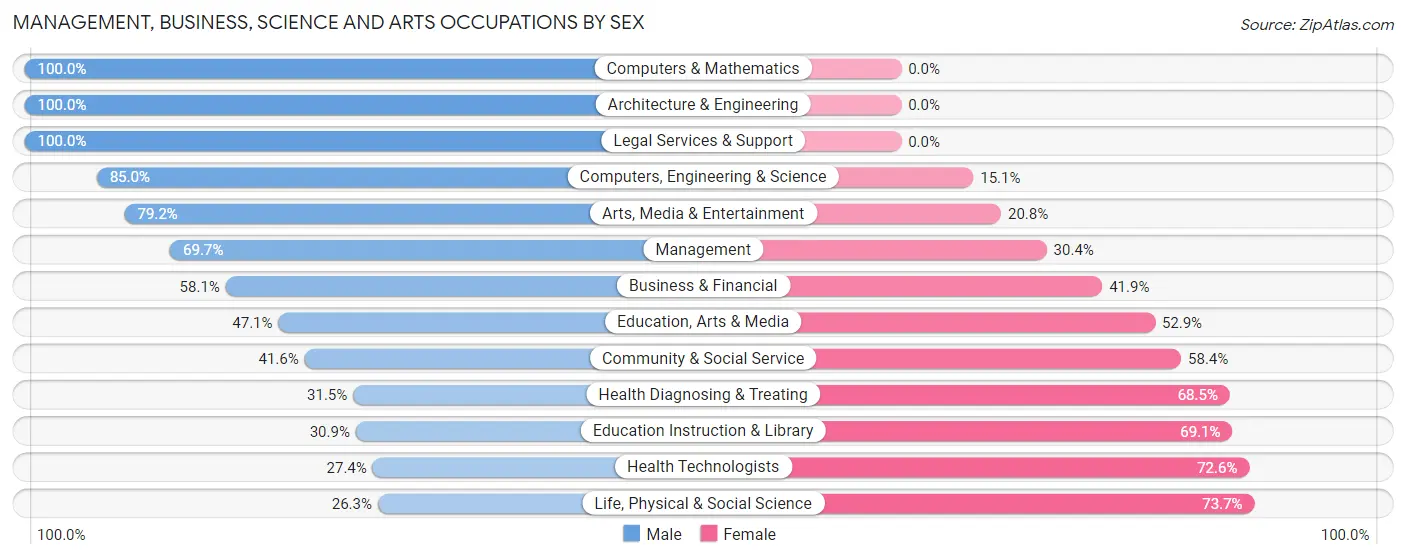Management, Business, Science and Arts Occupations by Sex in Zip Code 16316
