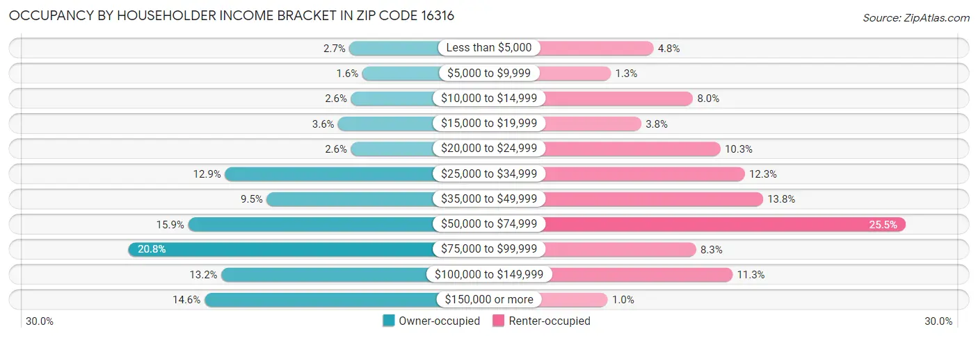 Occupancy by Householder Income Bracket in Zip Code 16316