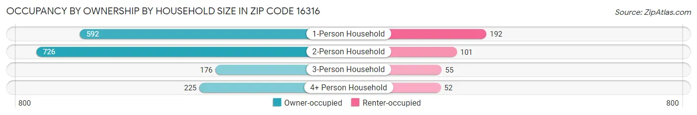 Occupancy by Ownership by Household Size in Zip Code 16316