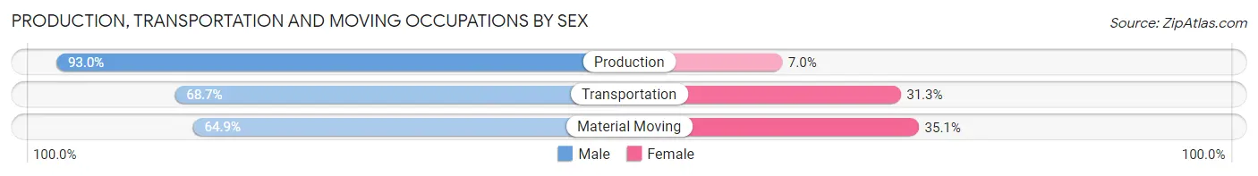 Production, Transportation and Moving Occupations by Sex in Zip Code 16316