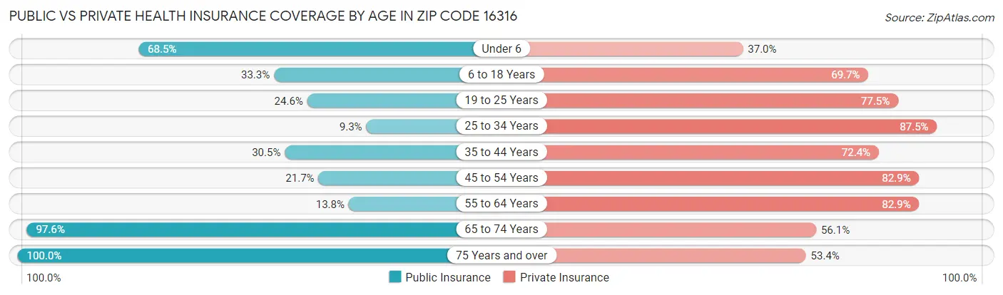 Public vs Private Health Insurance Coverage by Age in Zip Code 16316