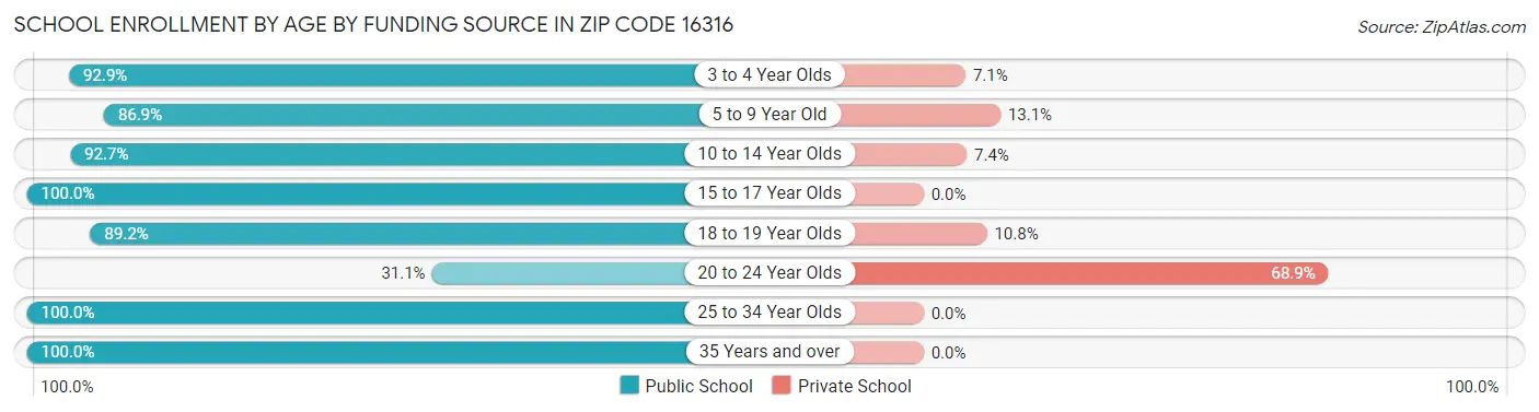 School Enrollment by Age by Funding Source in Zip Code 16316