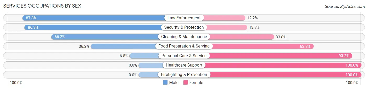 Services Occupations by Sex in Zip Code 16316
