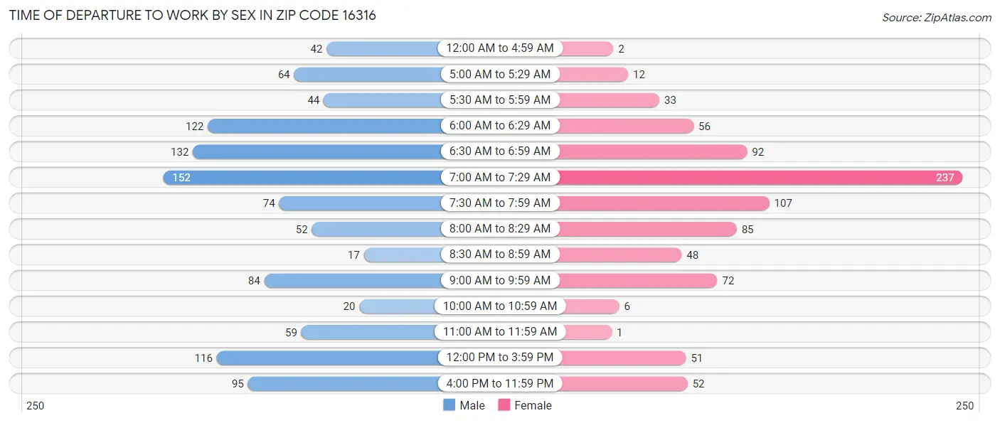Time of Departure to Work by Sex in Zip Code 16316
