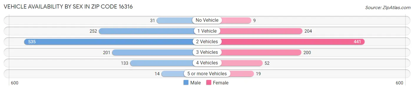 Vehicle Availability by Sex in Zip Code 16316