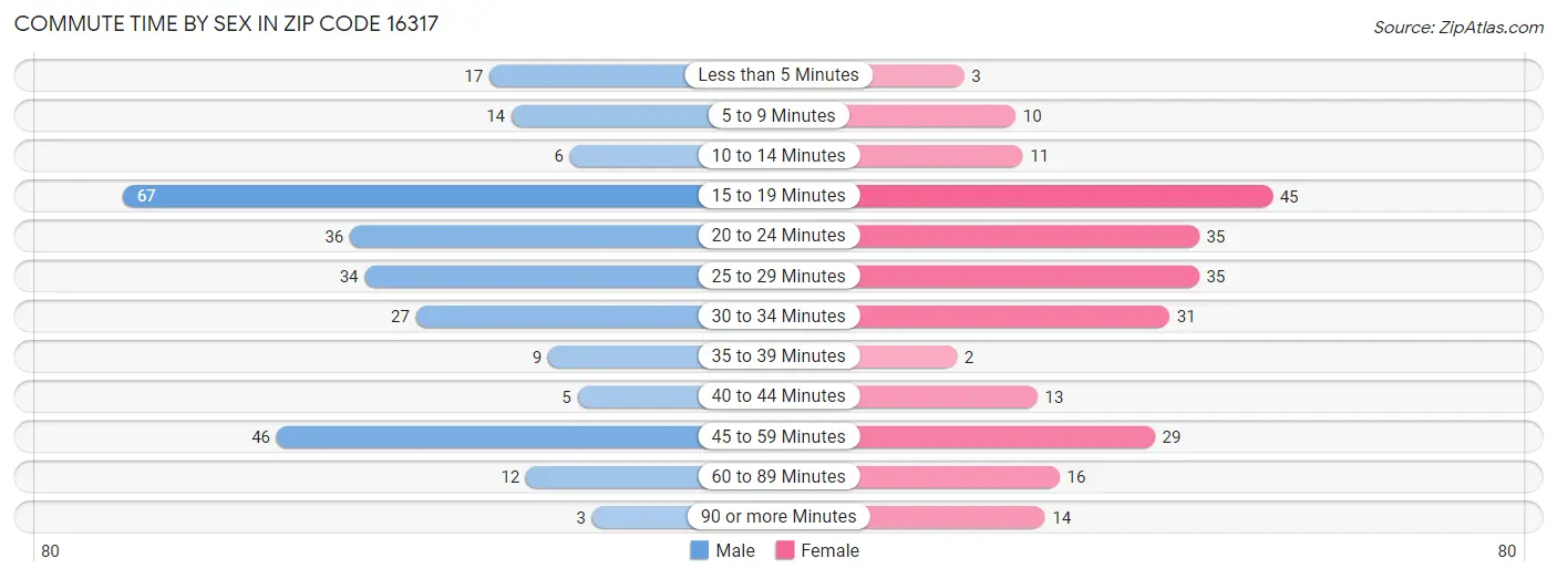 Commute Time by Sex in Zip Code 16317