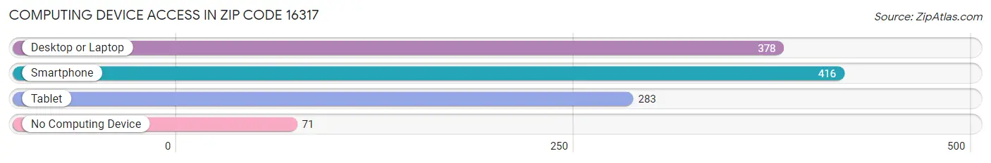 Computing Device Access in Zip Code 16317