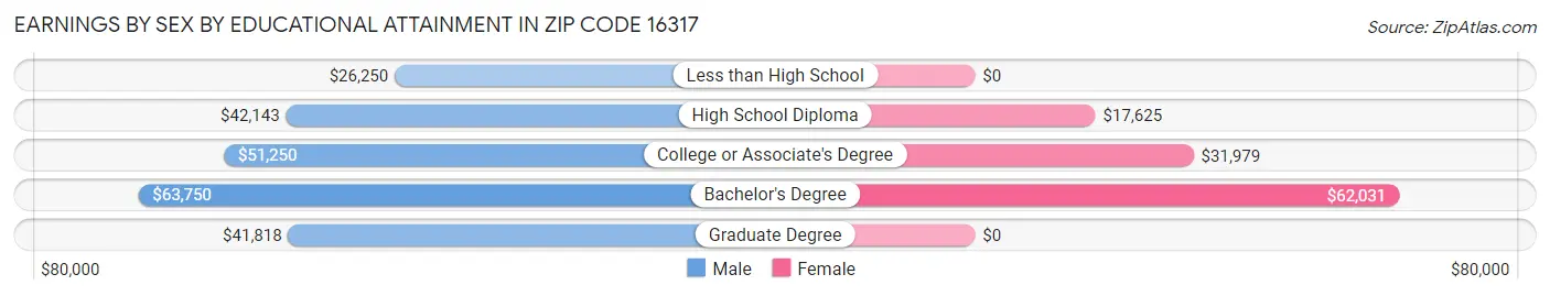 Earnings by Sex by Educational Attainment in Zip Code 16317