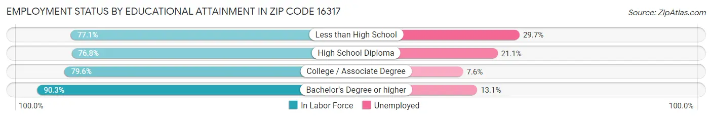 Employment Status by Educational Attainment in Zip Code 16317