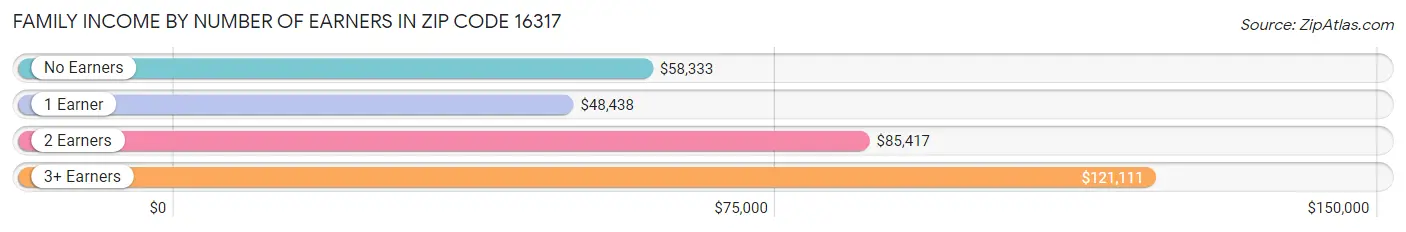 Family Income by Number of Earners in Zip Code 16317