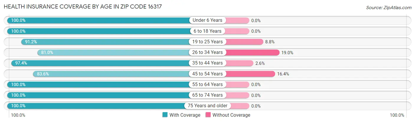 Health Insurance Coverage by Age in Zip Code 16317