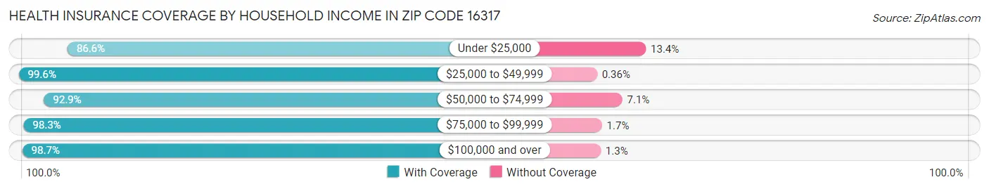 Health Insurance Coverage by Household Income in Zip Code 16317