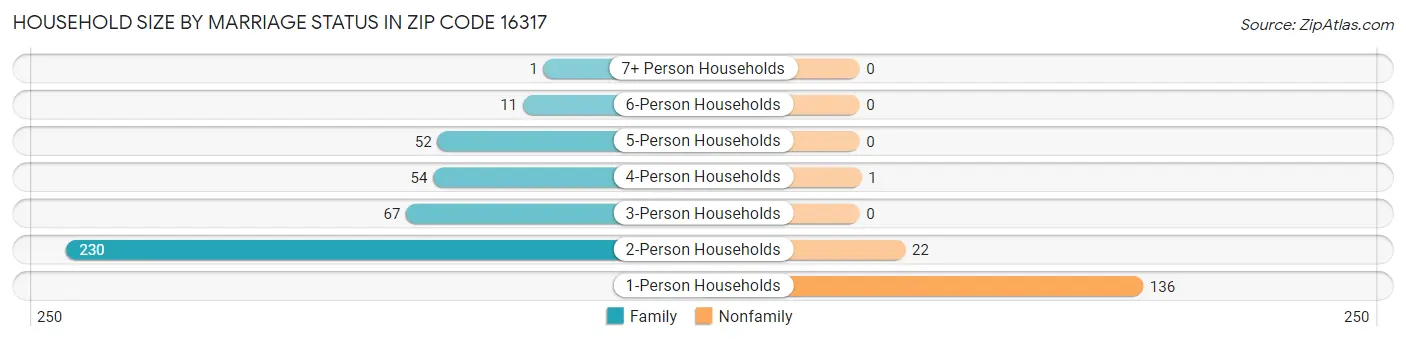 Household Size by Marriage Status in Zip Code 16317