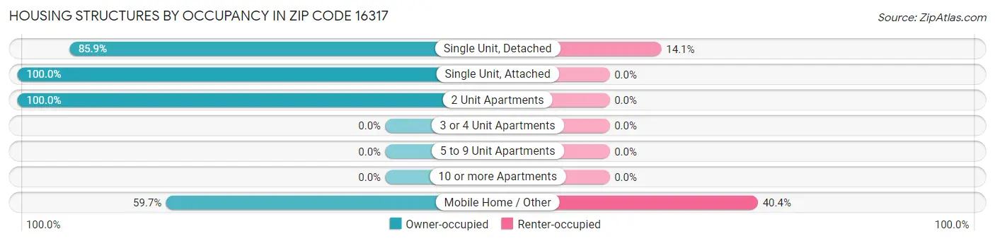 Housing Structures by Occupancy in Zip Code 16317