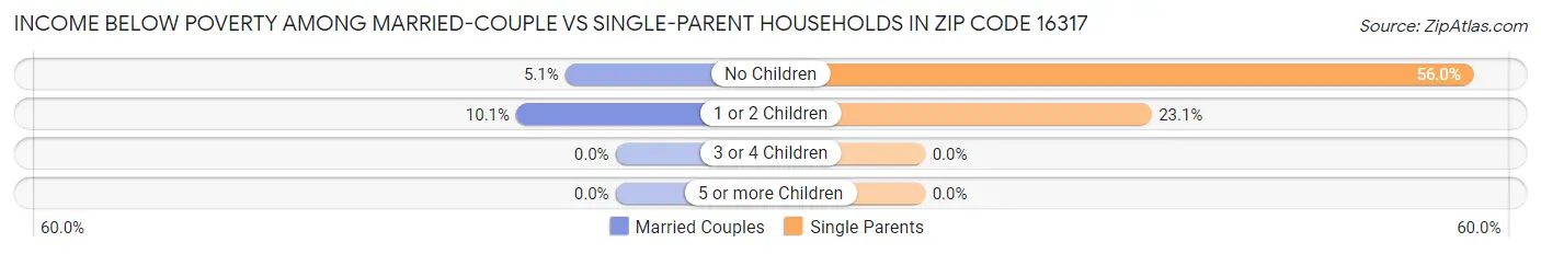 Income Below Poverty Among Married-Couple vs Single-Parent Households in Zip Code 16317