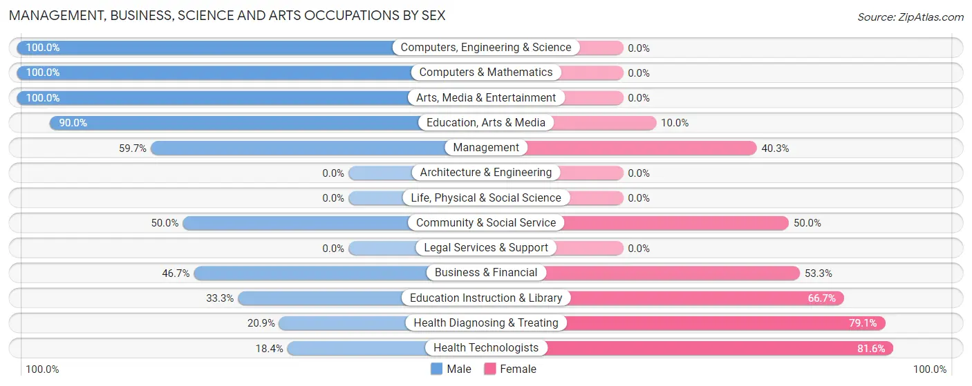 Management, Business, Science and Arts Occupations by Sex in Zip Code 16317