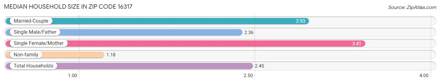 Median Household Size in Zip Code 16317