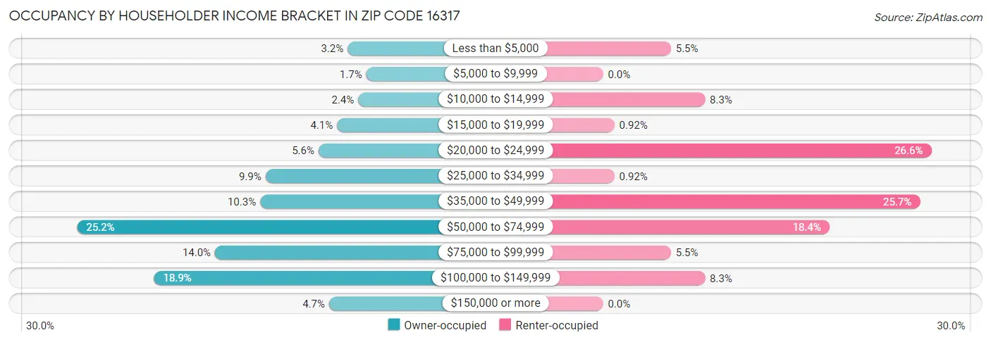 Occupancy by Householder Income Bracket in Zip Code 16317