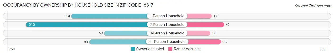 Occupancy by Ownership by Household Size in Zip Code 16317