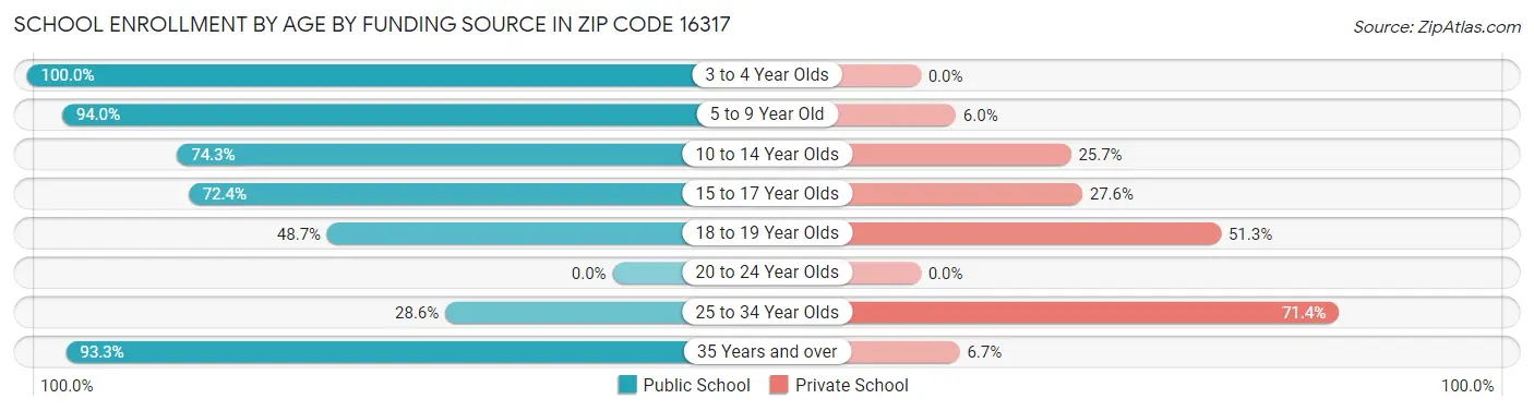 School Enrollment by Age by Funding Source in Zip Code 16317