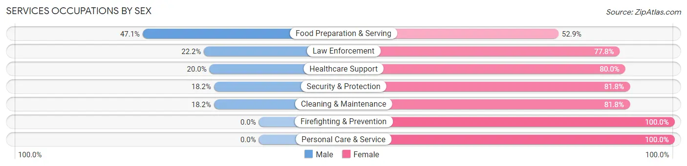 Services Occupations by Sex in Zip Code 16317