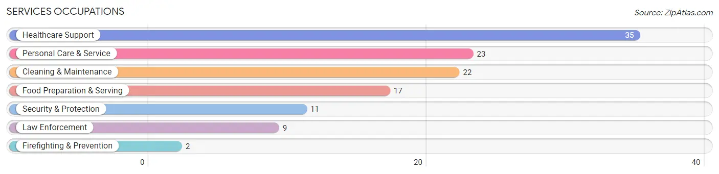 Services Occupations in Zip Code 16317