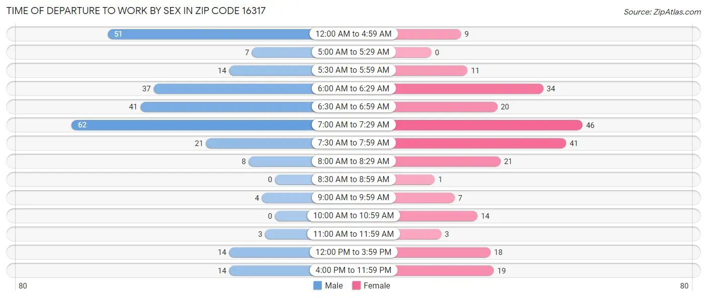 Time of Departure to Work by Sex in Zip Code 16317