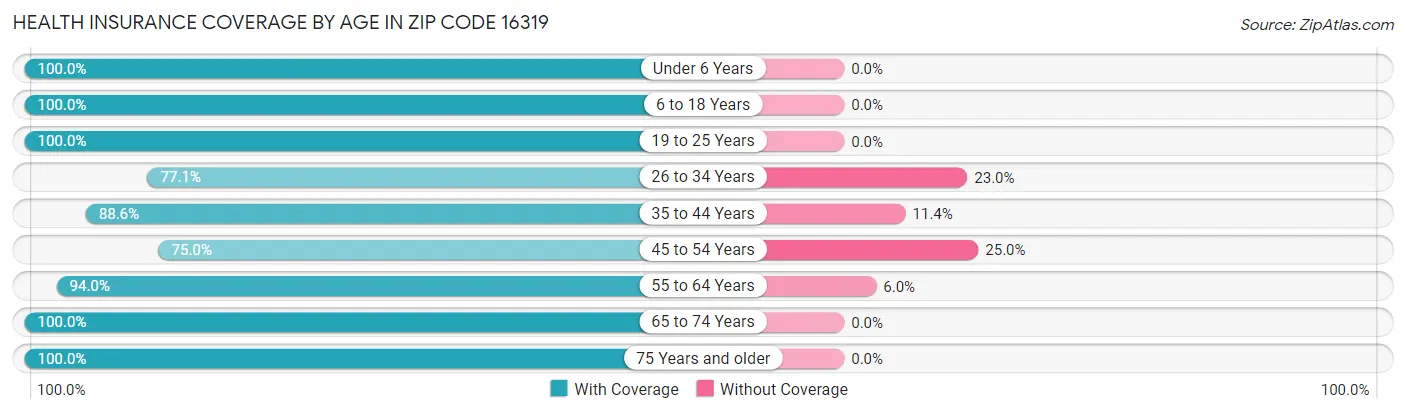Health Insurance Coverage by Age in Zip Code 16319