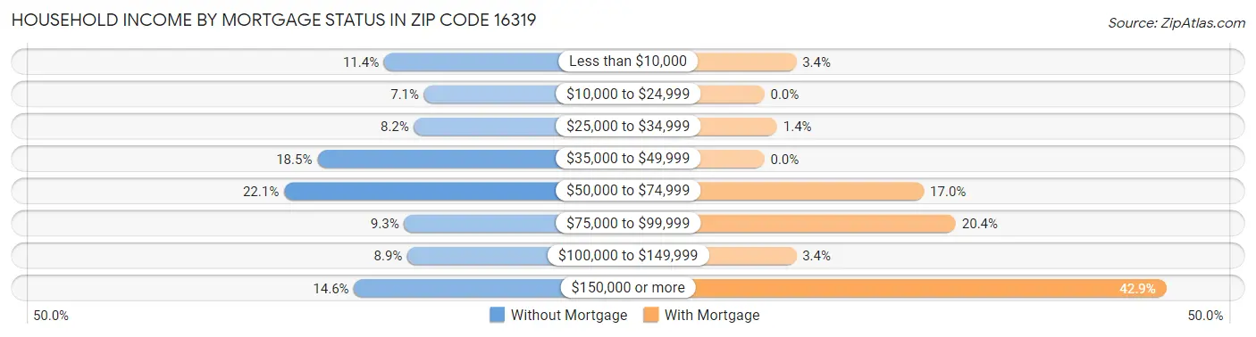 Household Income by Mortgage Status in Zip Code 16319