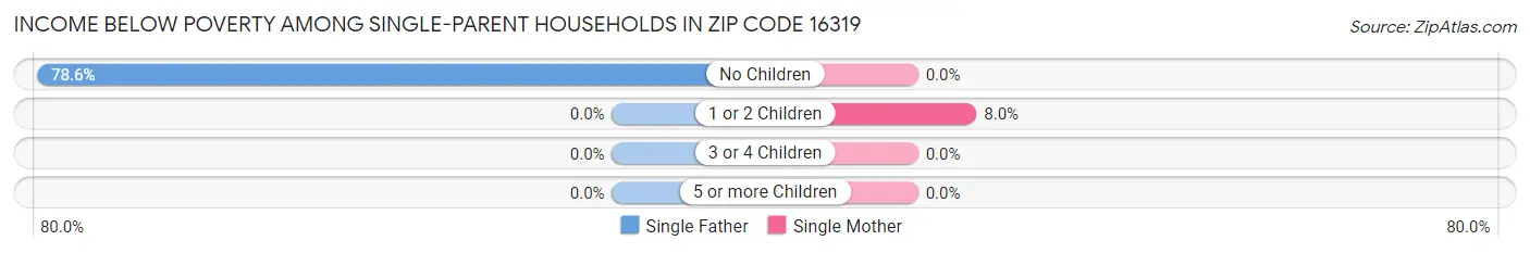 Income Below Poverty Among Single-Parent Households in Zip Code 16319
