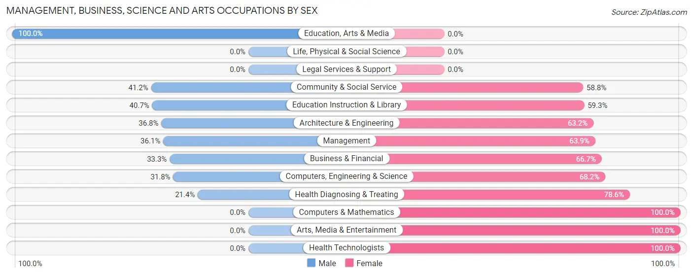 Management, Business, Science and Arts Occupations by Sex in Zip Code 16319
