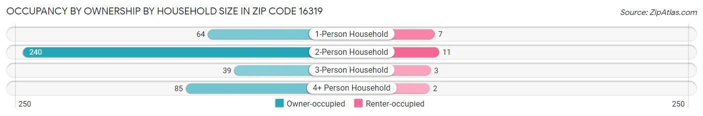 Occupancy by Ownership by Household Size in Zip Code 16319