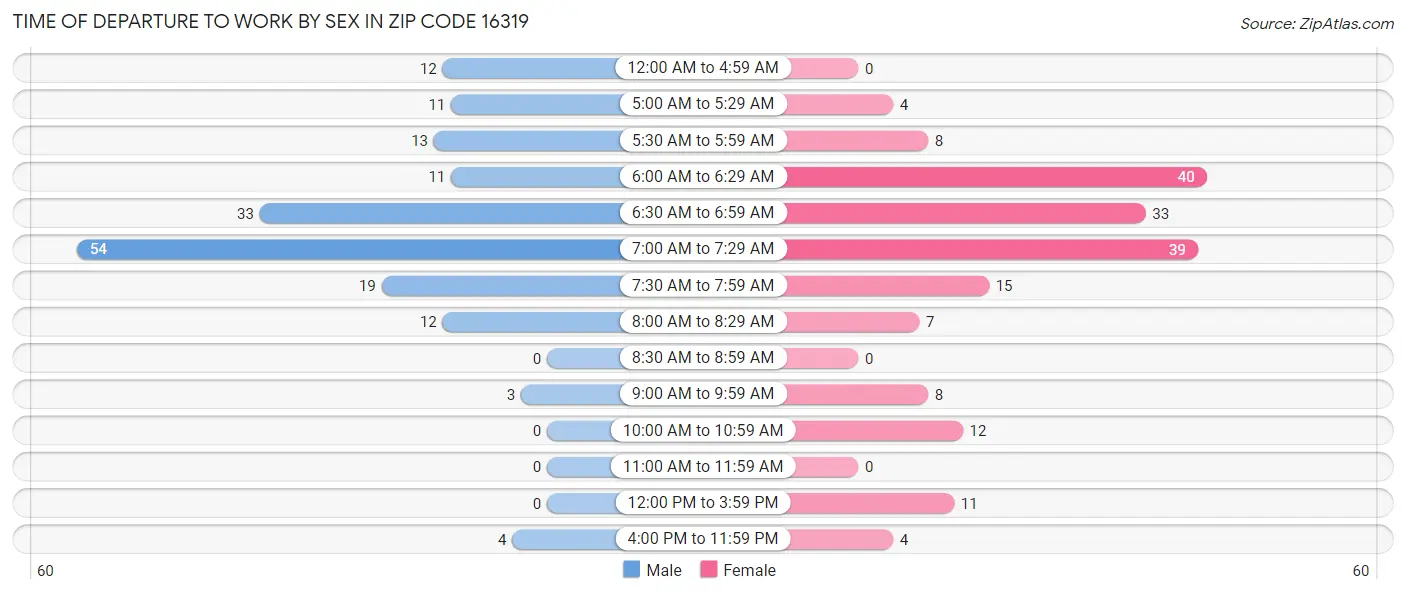 Time of Departure to Work by Sex in Zip Code 16319
