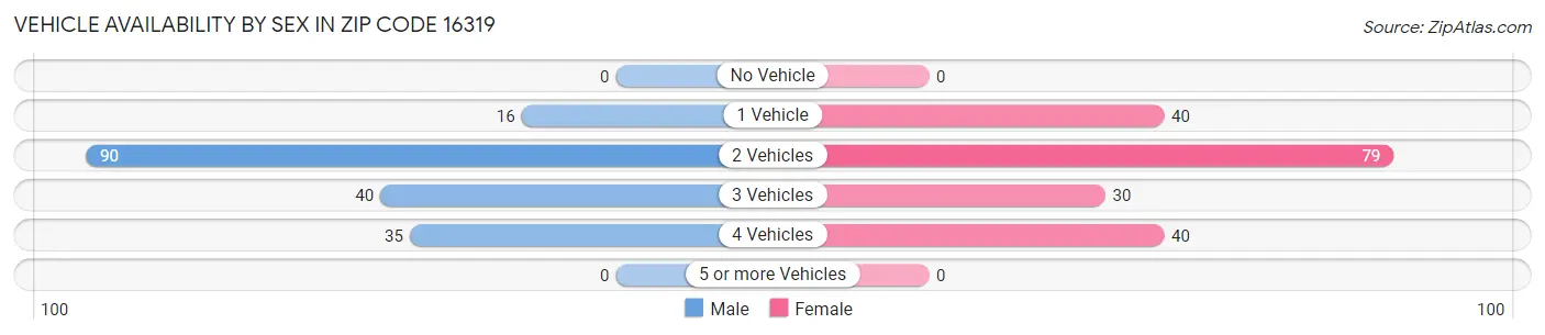 Vehicle Availability by Sex in Zip Code 16319