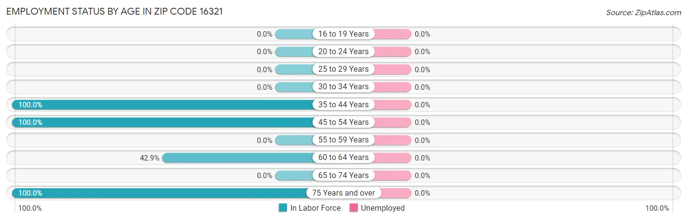 Employment Status by Age in Zip Code 16321
