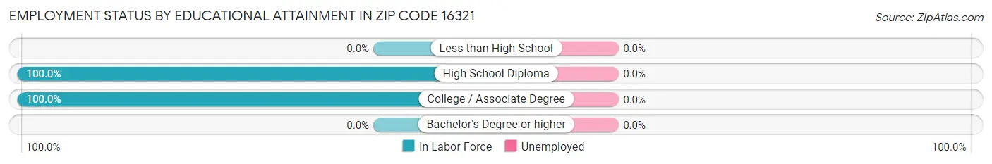 Employment Status by Educational Attainment in Zip Code 16321