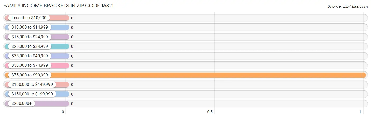 Family Income Brackets in Zip Code 16321