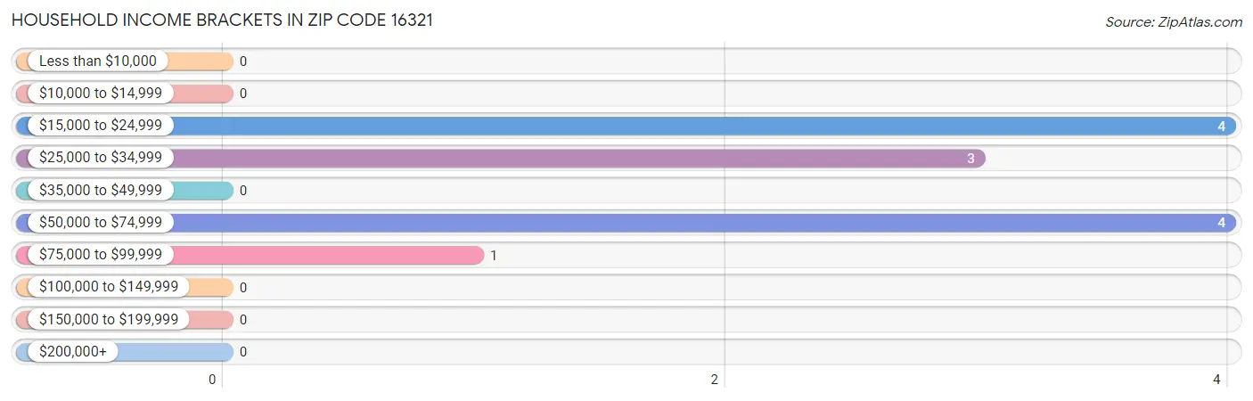 Household Income Brackets in Zip Code 16321