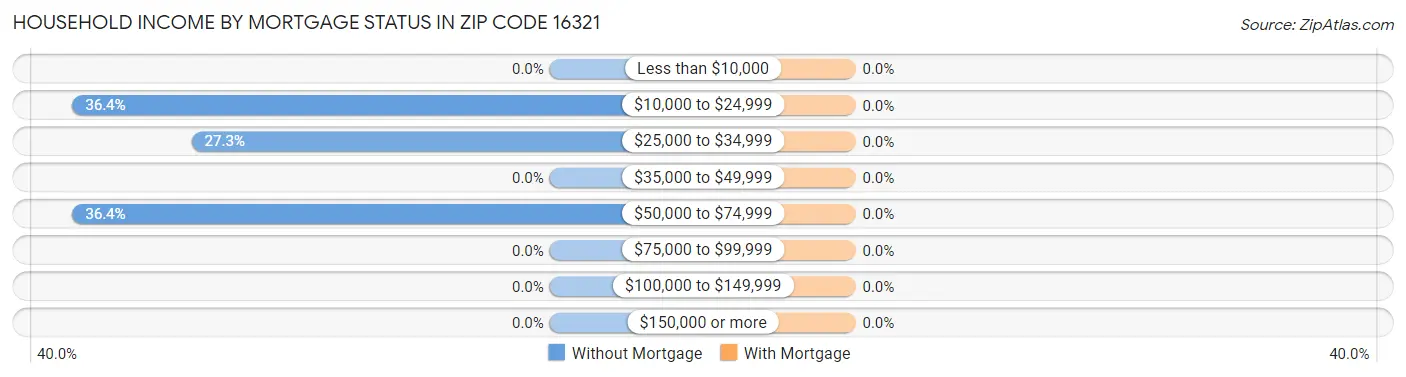 Household Income by Mortgage Status in Zip Code 16321